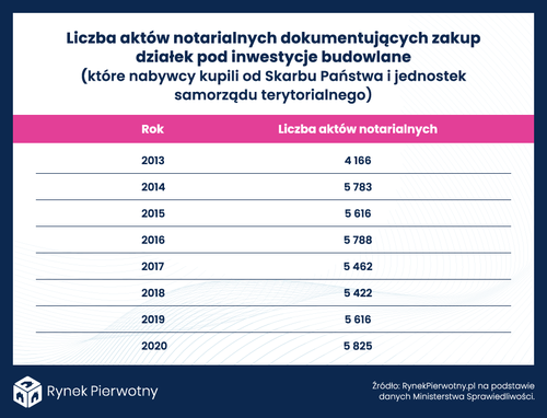 W roku 2020 kupiliśmy rekordową liczbę działek